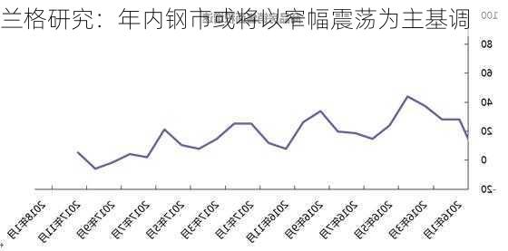 兰格研究：年内钢市或将以窄幅震荡为主基调