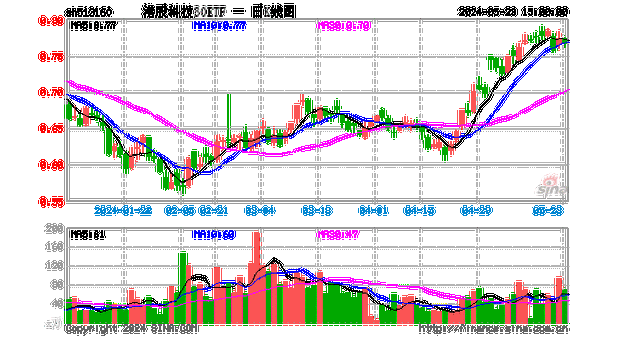 AI大模型也搞“618”降价？港股科技30ETF(513160)跟踪指数冲击三连阳，金山软件、华虹半导体、舜宇光学科技领涨