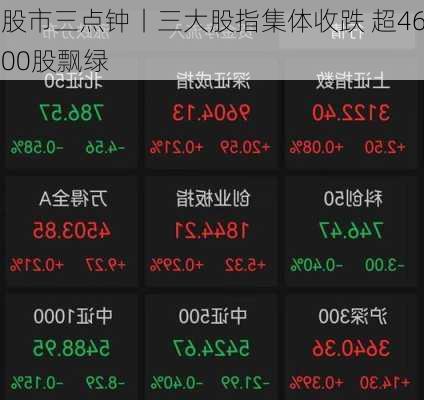 股市三点钟丨三大股指集体收跌 超4600股飘绿