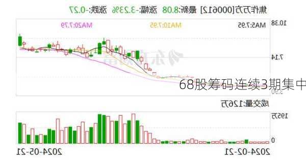 68股筹码连续3期集中