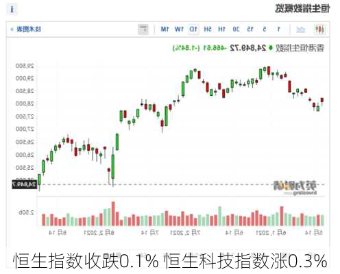 恒生指数收跌0.1% 恒生科技指数涨0.3%
