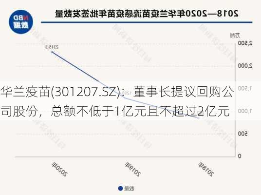 华兰疫苗(301207.SZ)：董事长提议回购公司股份，总额不低于1亿元且不超过2亿元