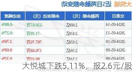 大悦城下跌5.11%，报2.6元/股