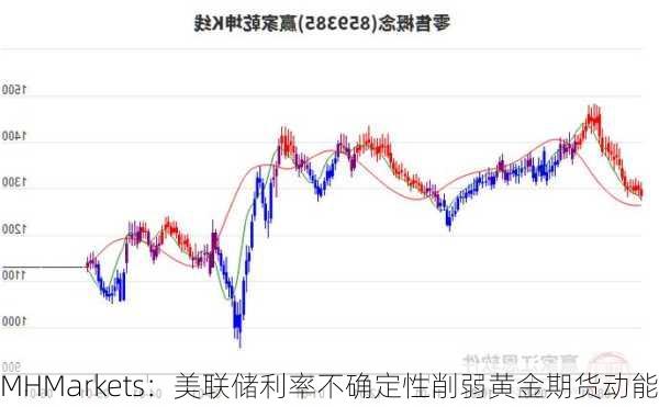 MHMarkets：美联储利率不确定性削弱黄金期货动能