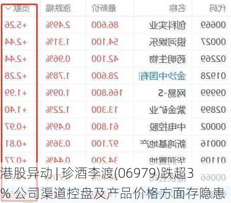 港股异动 | 珍酒李渡(06979)跌超3% 公司渠道控盘及产品价格方面存隐患