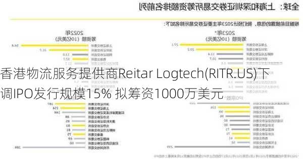 香港物流服务提供商Reitar Logtech(RITR.US)下调IPO发行规模15% 拟筹资1000万美元