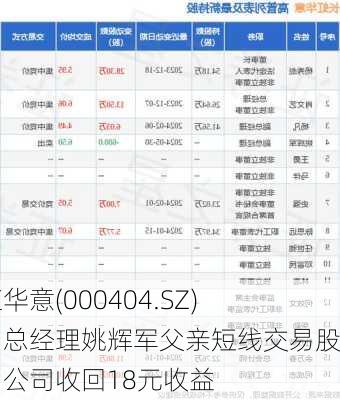 长虹华意(000404.SZ)：副总经理姚辉军父亲短线交易股票，公司收回18元收益