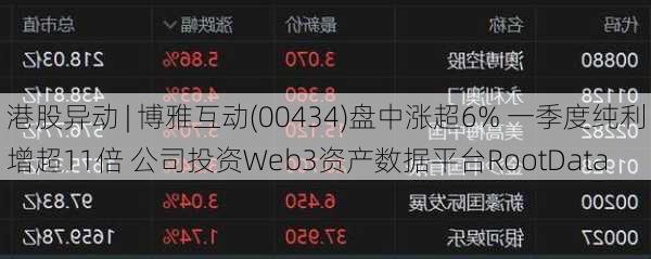 港股异动 | 博雅互动(00434)盘中涨超6% 一季度纯利增超11倍 公司投资Web3资产数据平台RootData