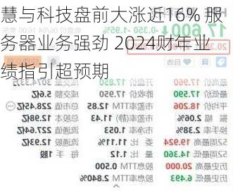 慧与科技盘前大涨近16% 服务器业务强劲 2024财年业绩指引超预期