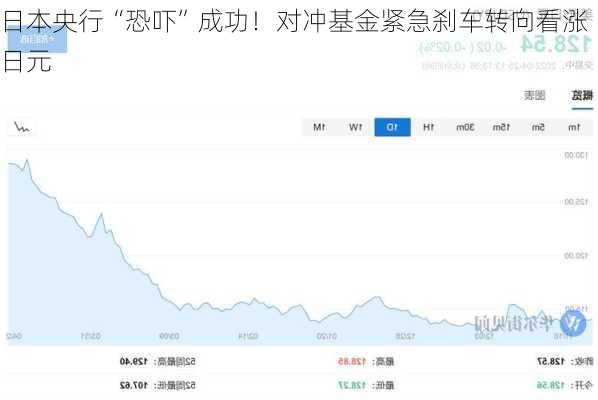 日本央行“恐吓”成功！对冲基金紧急刹车转向看涨日元