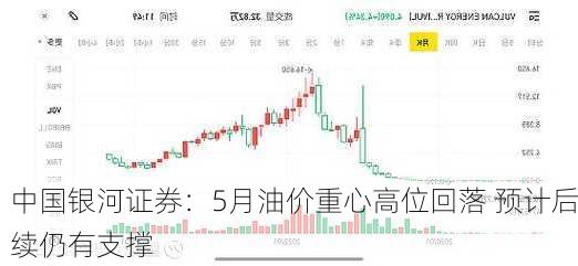 中国银河证券：5月油价重心高位回落 预计后续仍有支撑