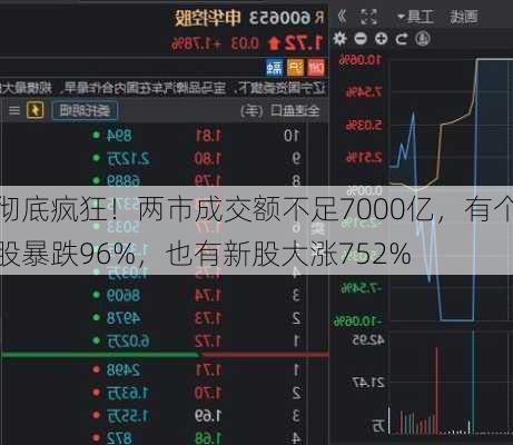 彻底疯狂！两市成交额不足7000亿，有个股暴跌96%，也有新股大涨752%