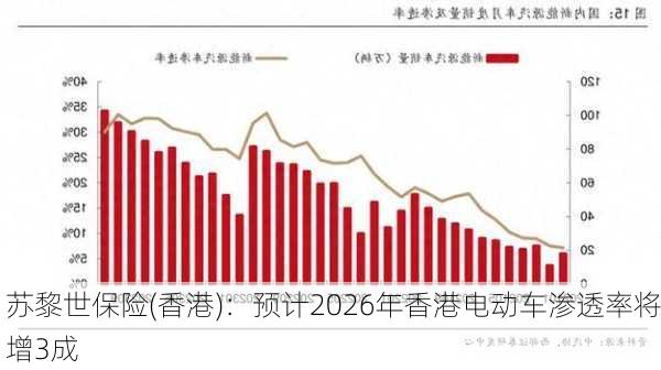 苏黎世保险(香港)：预计2026年香港电动车渗透率将增3成