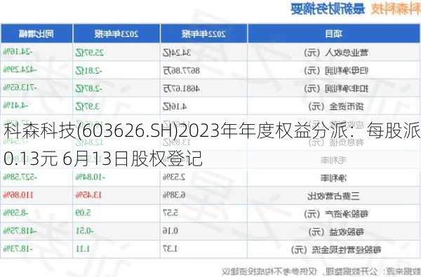 科森科技(603626.SH)2023年年度权益分派：每股派0.13元 6月13日股权登记