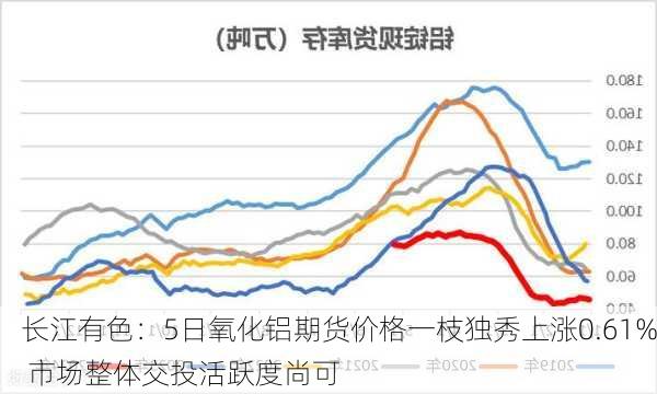 长江有色：5日氧化铝期货价格一枝独秀上涨0.61% 市场整体交投活跃度尚可