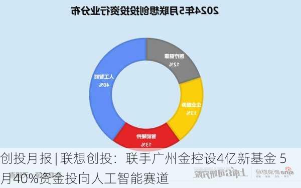 创投月报 | 联想创投：联手广州金控设4亿新基金 5月40%资金投向人工智能赛道