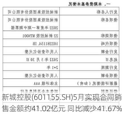 新城控股(601155.SH)5月实现合同销售金额约41.02亿元 同比减少41.67%