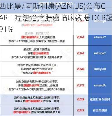 西比曼/阿斯利康(AZN.US)公布CAR-T疗法治疗肝癌临床数据 DCR超91%