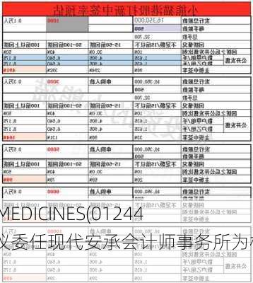 3D MEDICINES(01244)建议委任现代安承会计师事务所为核数师