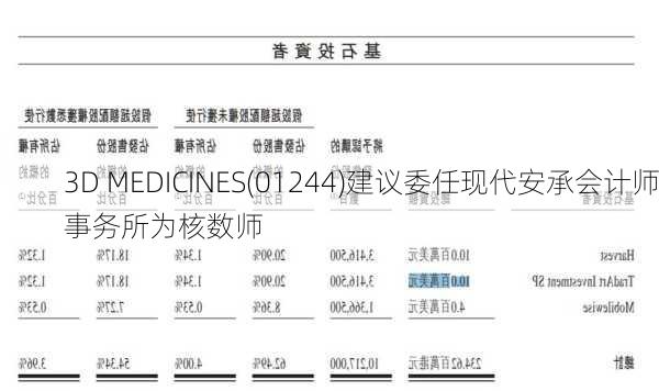 3D MEDICINES(01244)建议委任现代安承会计师事务所为核数师