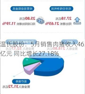 温氏股份：5月销售肉猪收入46.6亿元 同比增长27.18%