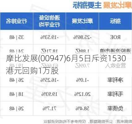 摩比发展(00947)6月5日斥资1530港元回购1万股