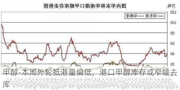 甲醇-本周外轮抵港量偏低，港口甲醇库存或窄幅去库