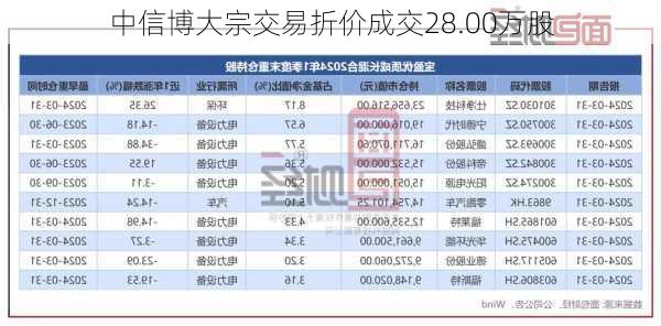 中信博大宗交易折价成交28.00万股