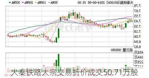 大秦铁路大宗交易折价成交50.71万股