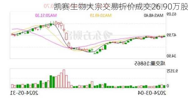 凯赛生物大宗交易折价成交26.90万股