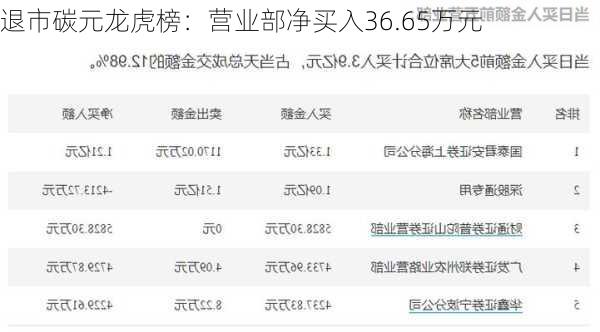 退市碳元龙虎榜：营业部净买入36.65万元