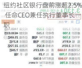 纽约社区银行盘前涨超2.5% 任命CEO兼任执行董事长一职