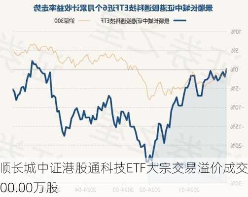 景顺长城中证港股通科技ETF大宗交易溢价成交8000.00万股