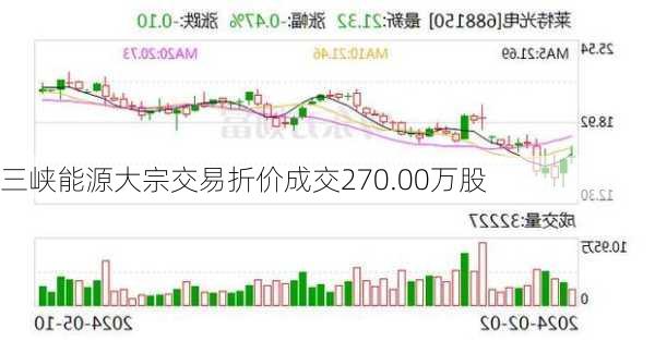 三峡能源大宗交易折价成交270.00万股