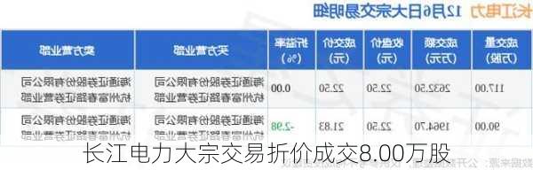 长江电力大宗交易折价成交8.00万股