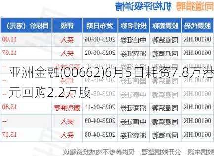 亚洲金融(00662)6月5日耗资7.8万港元回购2.2万股