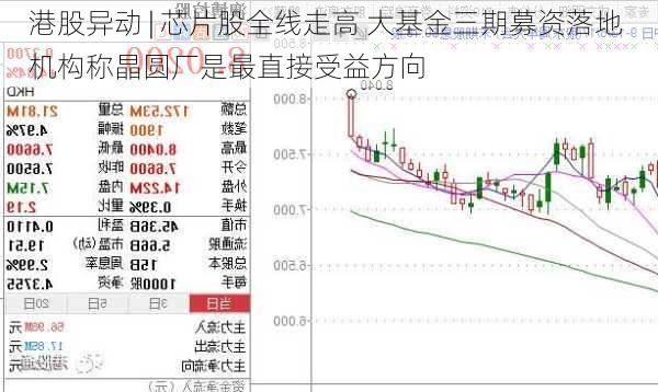 港股异动 | 芯片股全线走高 大基金三期募资落地 机构称晶圆厂是最直接受益方向