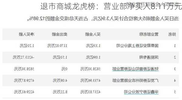 退市商城龙虎榜：营业部净买入8.11万元