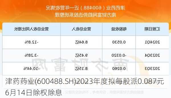 津药药业(600488.SH)2023年度拟每股派0.087元 6月14日除权除息