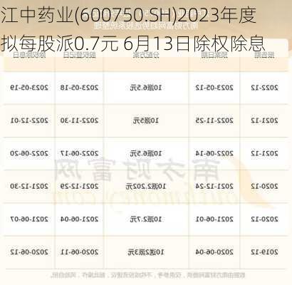 江中药业(600750.SH)2023年度拟每股派0.7元 6月13日除权除息