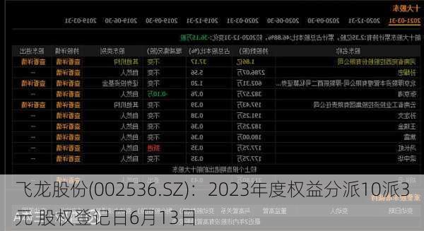 飞龙股份(002536.SZ)：2023年度权益分派10派3元 股权登记日6月13日