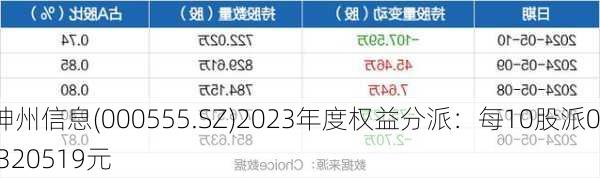 神州信息(000555.SZ)2023年度权益分派：每10股派0.320519元