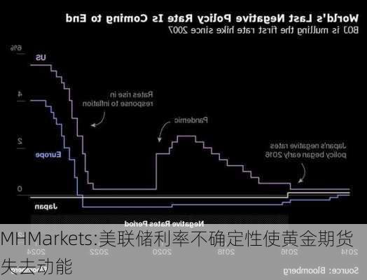 MHMarkets:美联储利率不确定性使黄金期货失去动能