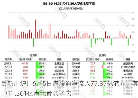 最新出炉！6月5日港股通净流入77.37亿港元，其中11.361亿港元都买了它