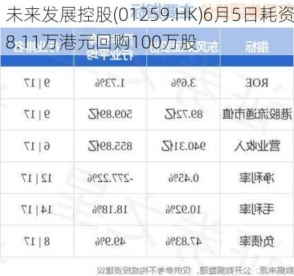 未来发展控股(01259.HK)6月5日耗资8.11万港元回购100万股