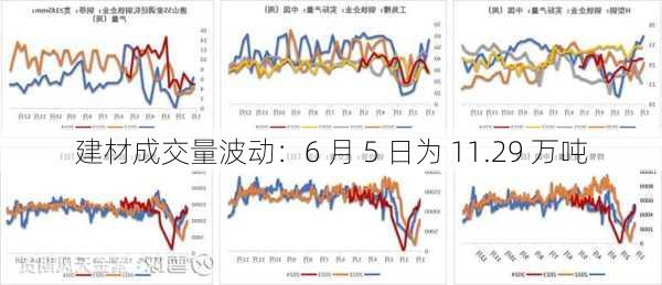 建材成交量波动：6 月 5 日为 11.29 万吨