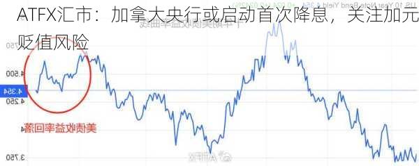 ATFX汇市：加拿大央行或启动首次降息，关注加元贬值风险