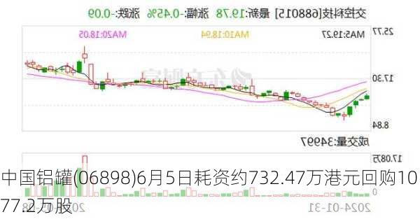 中国铝罐(06898)6月5日耗资约732.47万港元回购1077.2万股