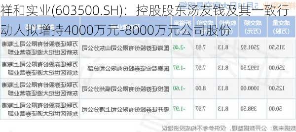 祥和实业(603500.SH)：控股股东汤友钱及其一致行动人拟增持4000万元-8000万元公司股份