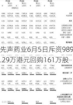 先声药业6月5日斥资989.29万港元回购161万股